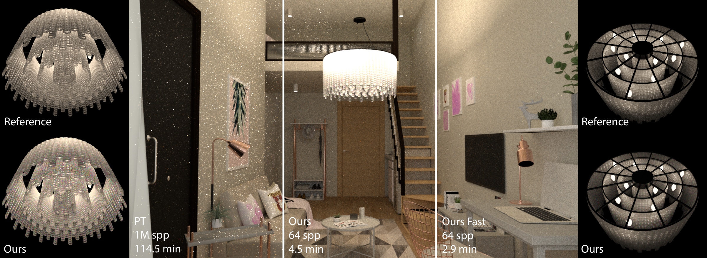 PureLight renders a complex chandelier in a room: path tracing at 1 million samples per pixel takes 114.5 minutes, PureLight at 64 samples takes 4.5 minutes, and PureLight Fast takes 2.9 minutes. Close-ups compare the learned luminaire appearance with references.